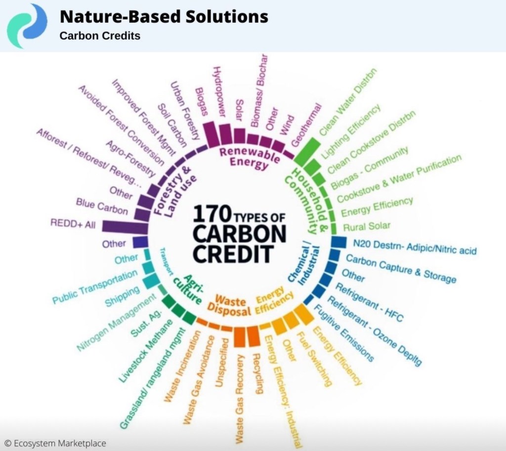 Livestock CO2 contribution